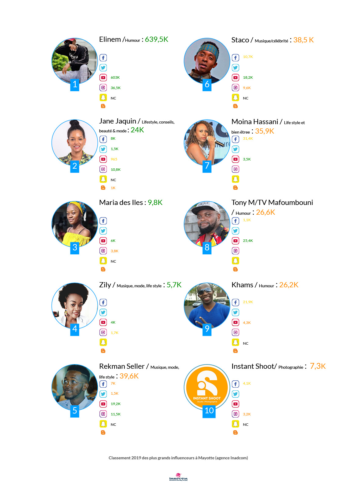 Top 10 des influenceurs à Mayotte